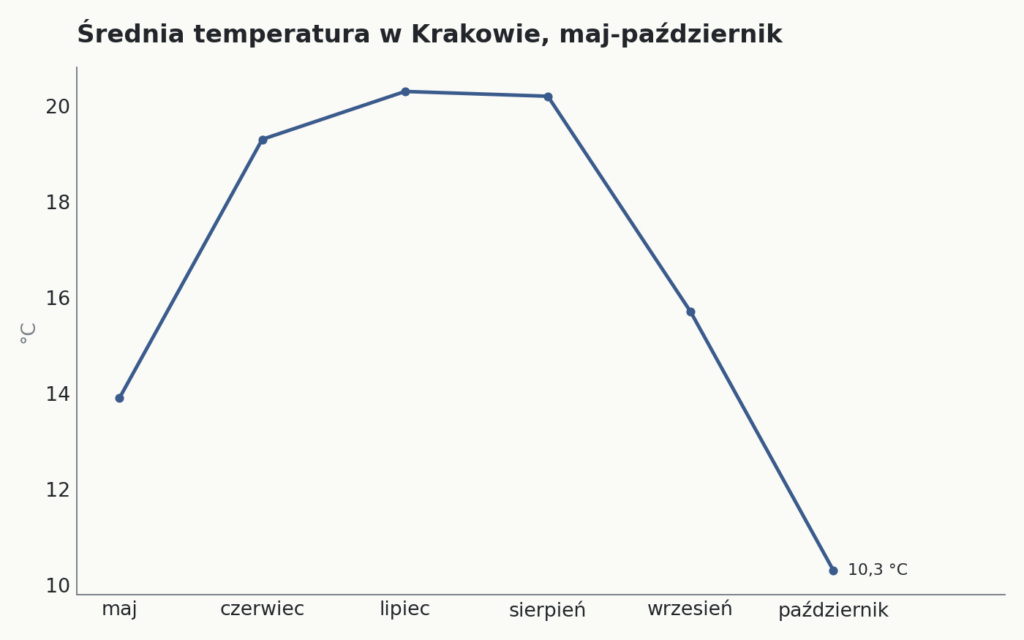 Wykres liniowy: średnia temperatura w Krakowie od maja do października w °C