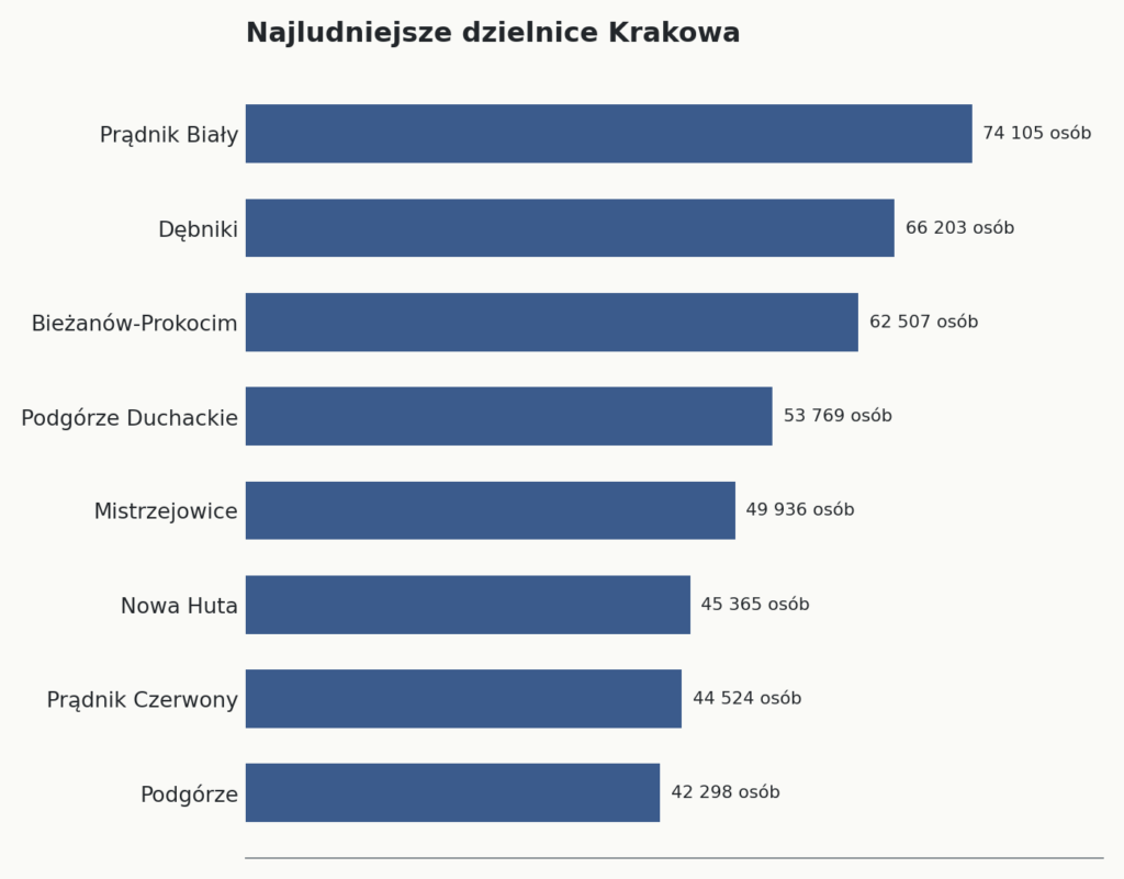 Wykres słupkowy: osiem dzielnic Krakowa z największą liczbą stałych mieszkańców