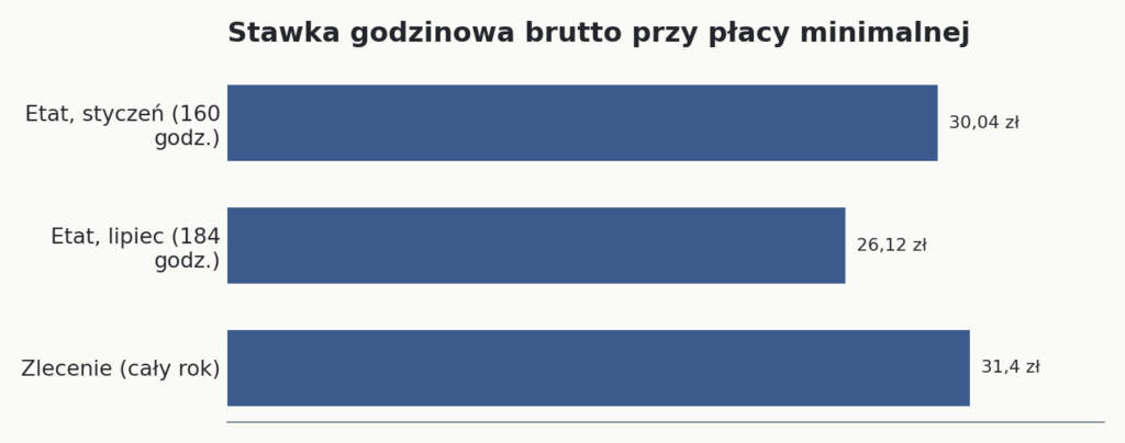 Wykres: stawka godzinowa brutto na zleceniu oraz na etacie w styczniu i lipcu 2026