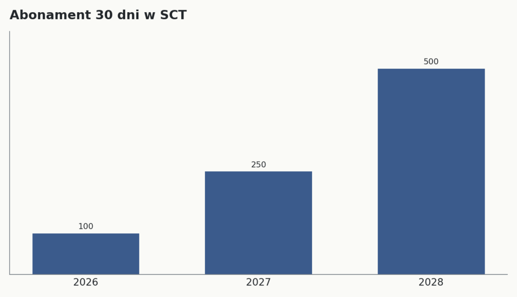 Wykres: abonament 30 dni w SCT w latach 2026-2028, od 100 do 500 zł